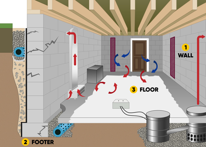 Basement Waterproofing Services in Pittsburgh, PA